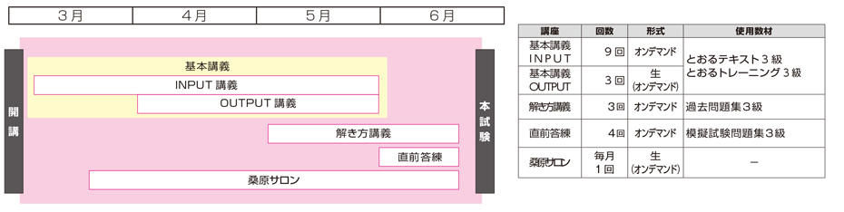 日商簿記3級標準コース