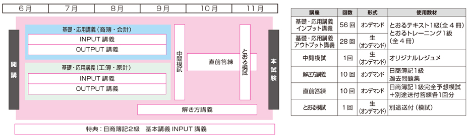 日商簿記1級標準コース