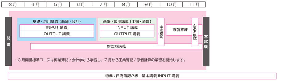 日商簿記1級標準コース