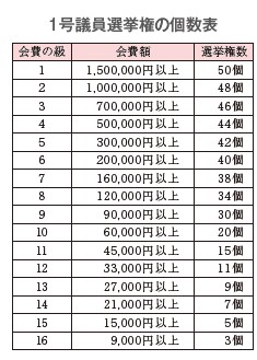 1号議員選挙権の個数票