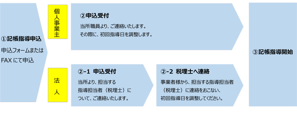 記帳無料継続指導