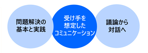 ロジカルシンキングの活かし方講座