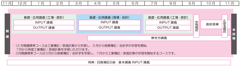 日商簿記1級標準コース