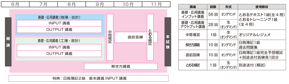 日商簿記1級標準コース