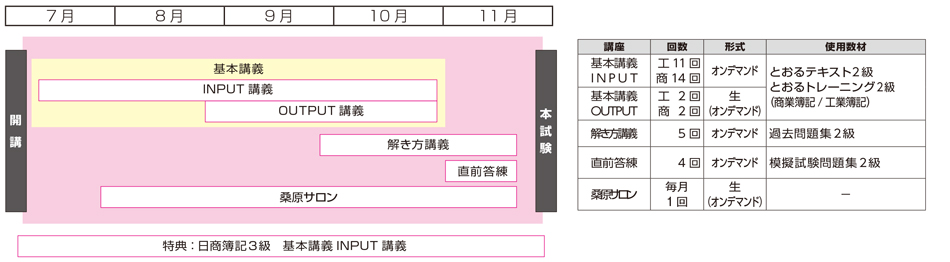 日商簿記2級標準コース