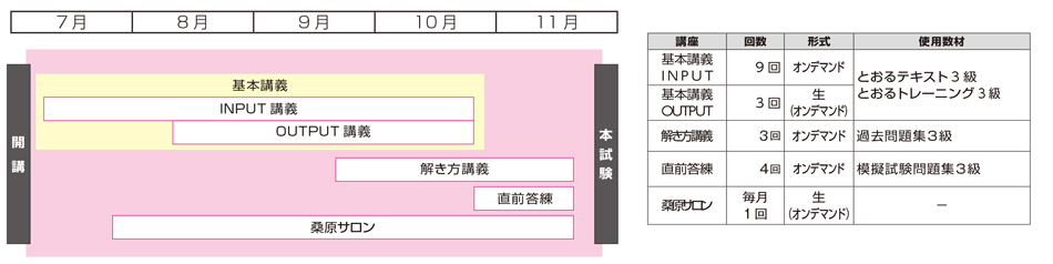 日商簿記3級標準コース