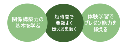 顧客・上司を動かす「伝える力」を鍛えるプレゼンテーション入門講座