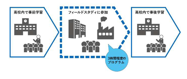 ＜プレスリリース＞高校生の『フィールドスタディ（会社見学）』令和5年度の受入企業の募集について