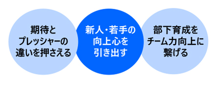 部下の成長をうながすフィードバックの技術講座