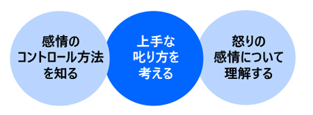 アンガーマネジメント ｘ 部下とのコミュニケーション・マネジメント