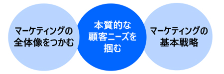 マーケティング戦略の立案と実践