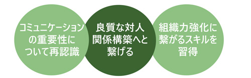 組織力強化のためのコミュニケーション力向上研修