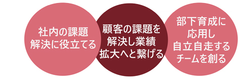 論理的思考と課題解決手法習得講座