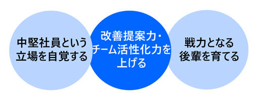 中堅社員 あなたの役割と仕事はこれだ！