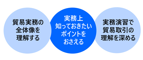 貿易実務講座〔基礎編〕