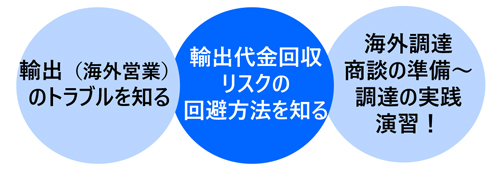 貿易実務講座〔基礎レベルアップ編〕