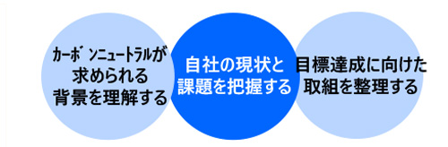 得意先から選ばれるための脱炭素経営実践セミナー