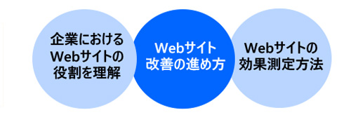 Webサイト効果測定・改善の基礎知識