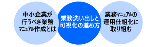 仕事の見える化を進める業務マニュアルの作成・管理の基本講座