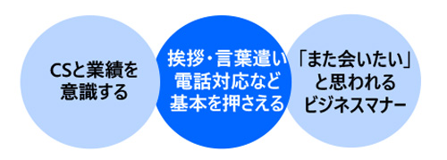 ビジネスマナートレーニング講座〔入門編〕