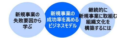 経営者・新規事業責任者なら知っておきたい ”新規事業成功の秘訣”習得講座