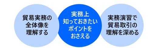 貿易実務講座〔基礎編〕