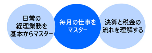 新任経理担当者の基礎実務講座