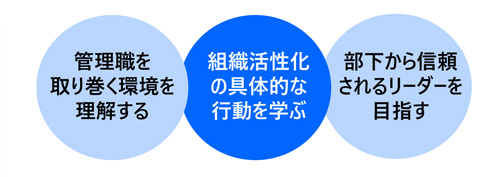 プレイングマネージャーとしての課長の役割認識
と仕事力講座