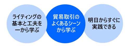 貿易実務で使える英文ビジネスEメール講座