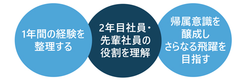 2年目直前フォローアップ研修