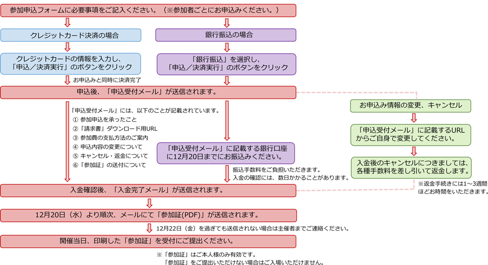 お申し込みから参加までの流れ