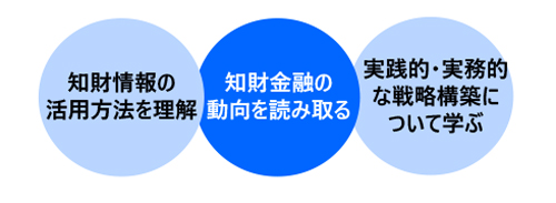 知財情報を活用した経営戦略・事業戦略構築手法