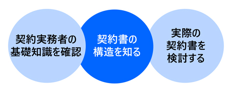 契約実務講座〔基礎編〕