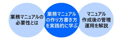 仕事の見える化を進める業務マニュアルの作成・管理の基本講座