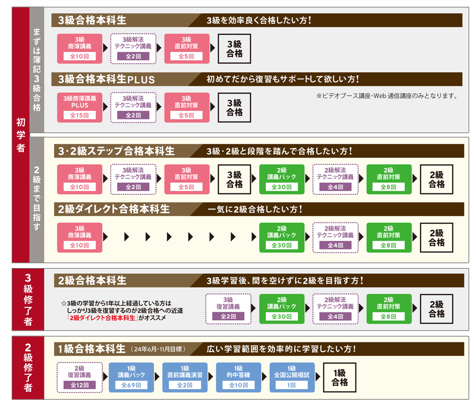 日商簿記講座（資格の学校TAC提携）