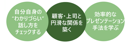 商談相手・上司を魅了する伝わる話し方講座　