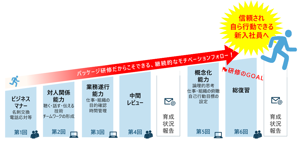 新入社員育成　6ヶ月集中パッケージ研修（全6回）