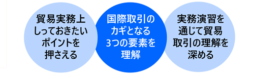 貿易実務講座〔基礎編〕