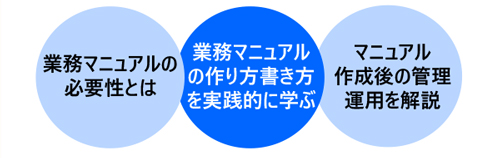 仕事の見える化を進める業務マニュアルの作成・管理の基本講座