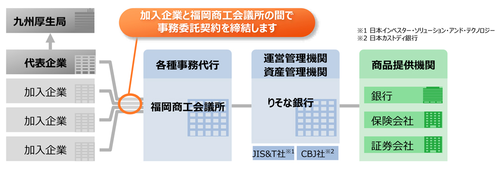 福商確定拠出年金（ＤＣ）プラン