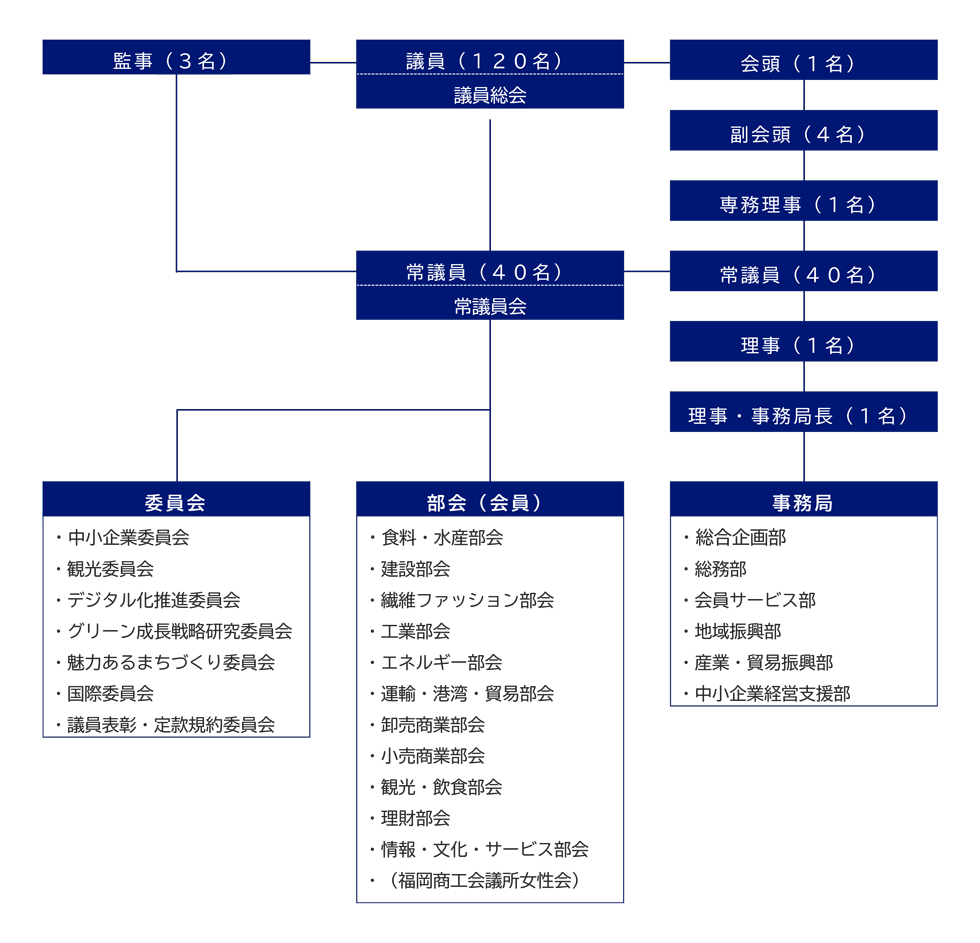 組織図