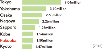 Increase in population.