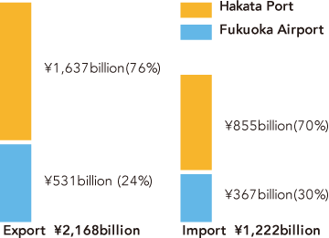 Foreign Trade(2012)