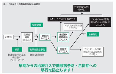 日本における糖尿病患者さんの実態