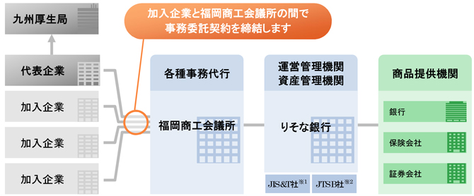 福商確定拠出年金(DC)プランの概要